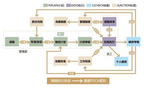 PDCA原则