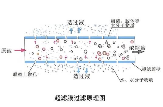 超滤原理