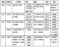 产品组合策略