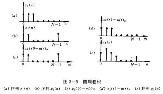 圆周卷积定理