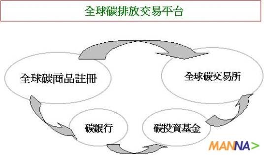 碳排放交易系统
