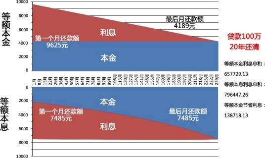 等额本息还款