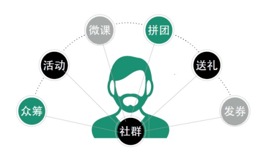 社群营销（营销概念）