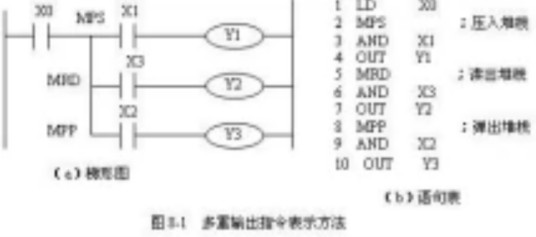 MPS（PLC的压入栈指令）