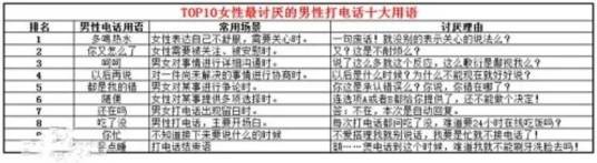 女性最讨厌的男性打电话十大用语