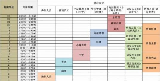 职位薪酬体系