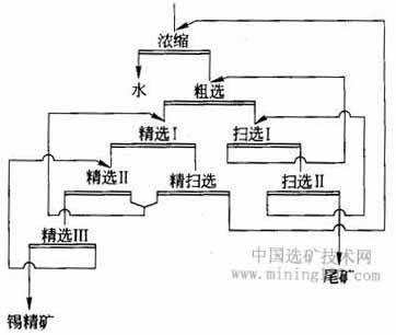 浮选药剂制度