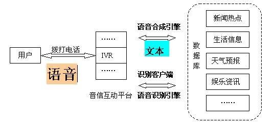 语音生成技术