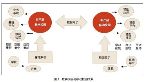 移动数字校园