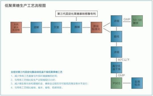 低聚半乳糖