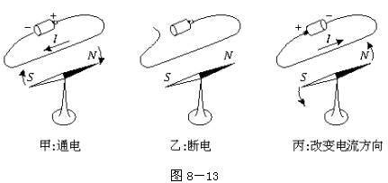 奥斯特实验