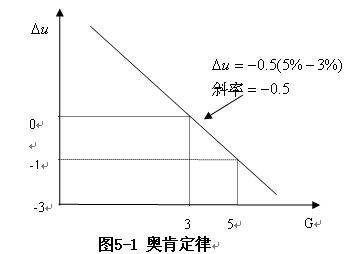 奥肯定律