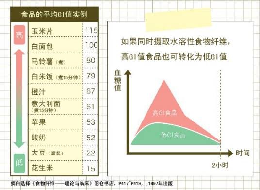 血糖指数