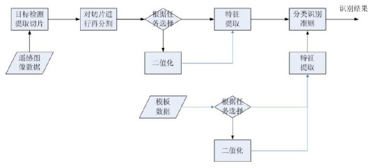 遥感图像识别