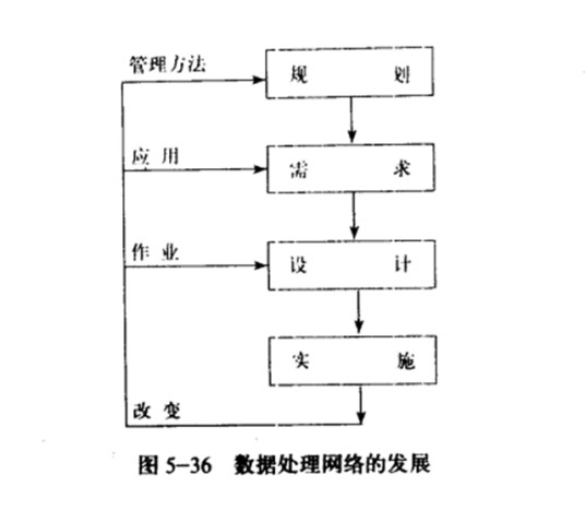 数据处理网络