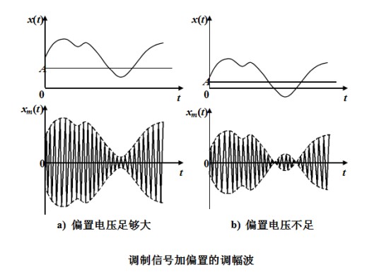 信号调制