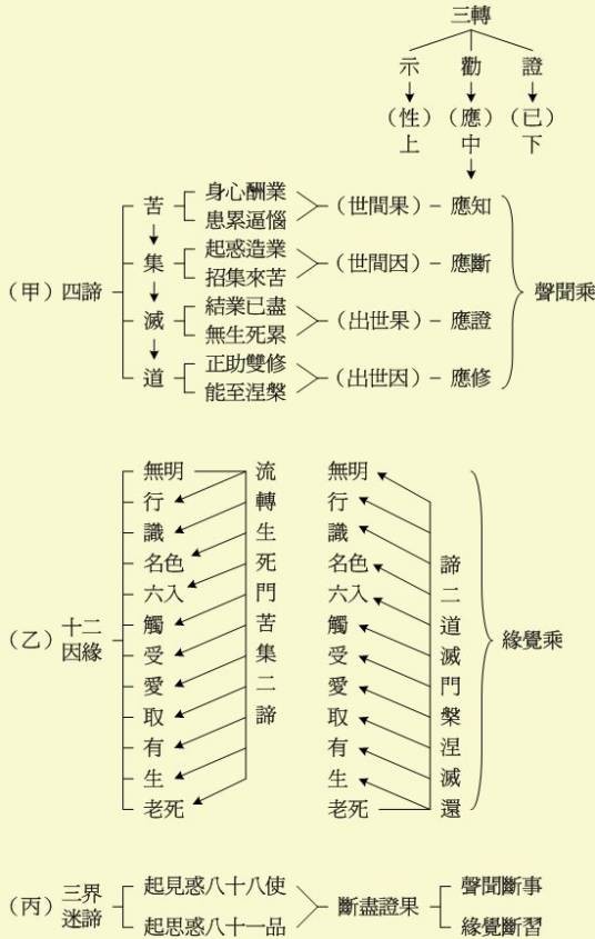四谛十二因缘
