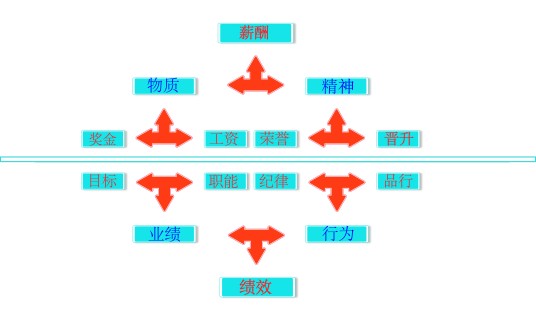 薪酬设计体系