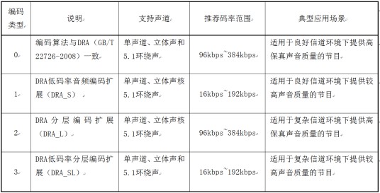 信源编码技术