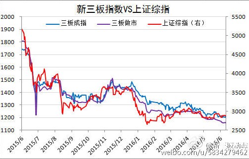 三板成指