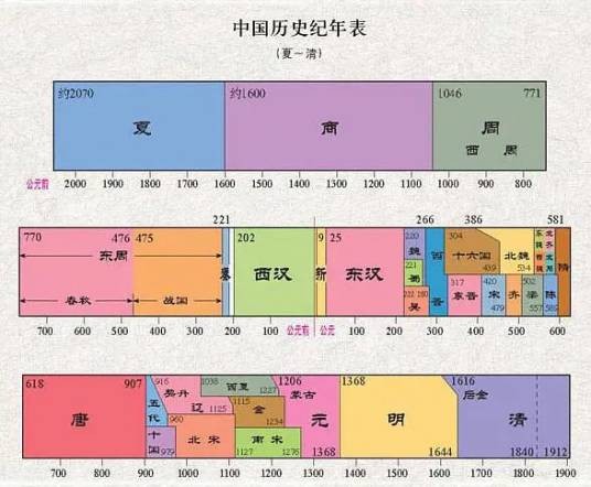 中国历代纪年表