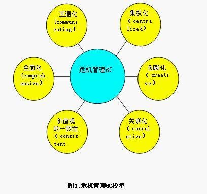 危机管理6C原则
