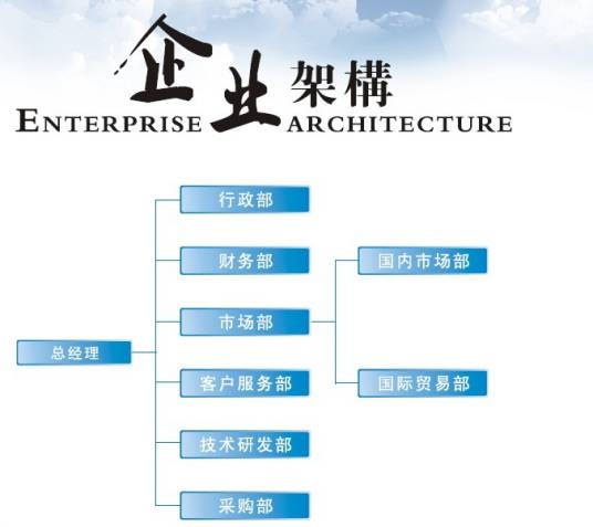 企业架构（描述企业要素和关系的架构框架）