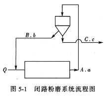 水泥粉磨
