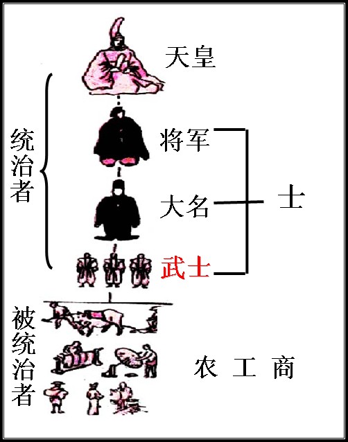 封建等级制度