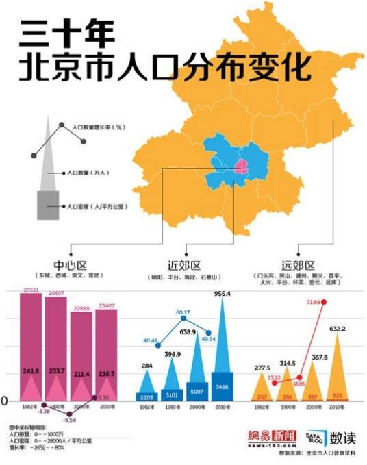 2015北京人口分布数据