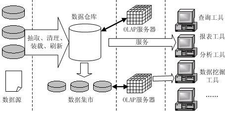 数据仓库技术