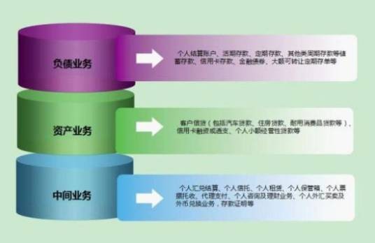 零售银行业务