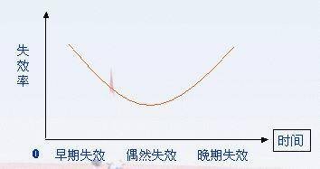 浴盆曲线