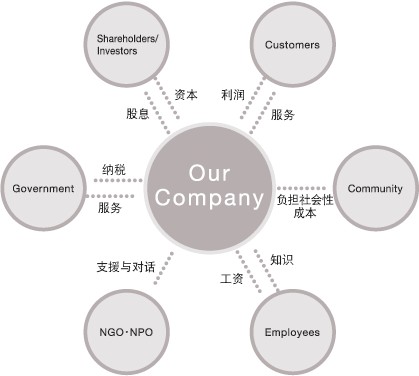 利益相关者分析
