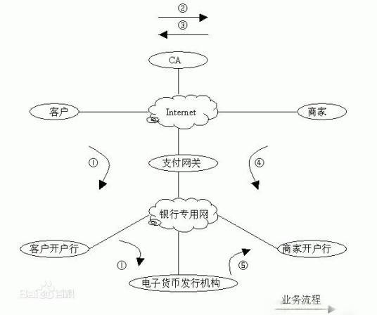 电子现金