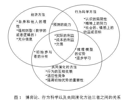 演化博弈论（多学科融合的理论）
