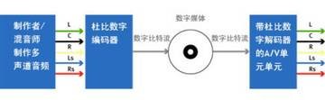 杜比数字技术
