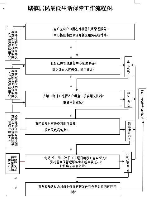 城市居民最低生活保障制度