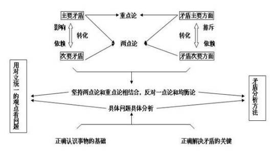 矛盾同一性