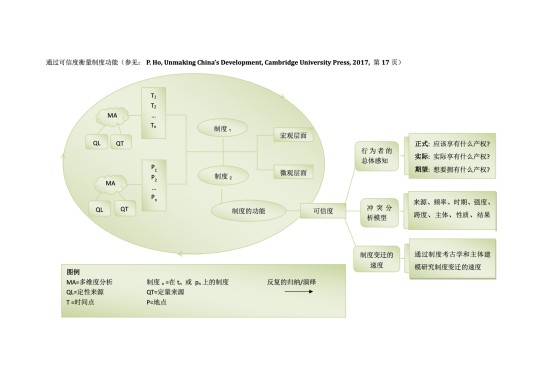 制度“可信度”理论