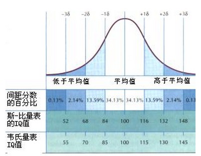 标准分数
