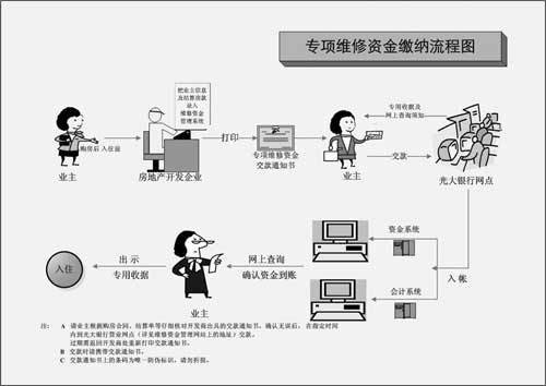 住宅专项维修资金