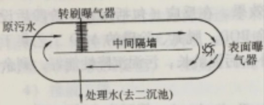 氧化沟处理系统
