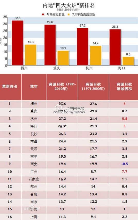 新四大火炉