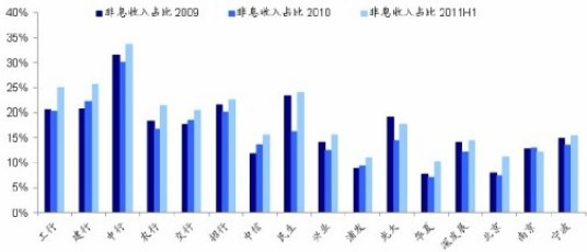 商业银行营业收入