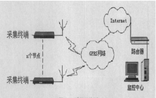 远程数据采集系统