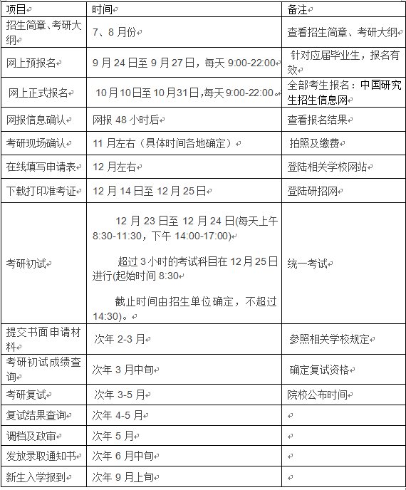 2018考研报名时间是什么时候