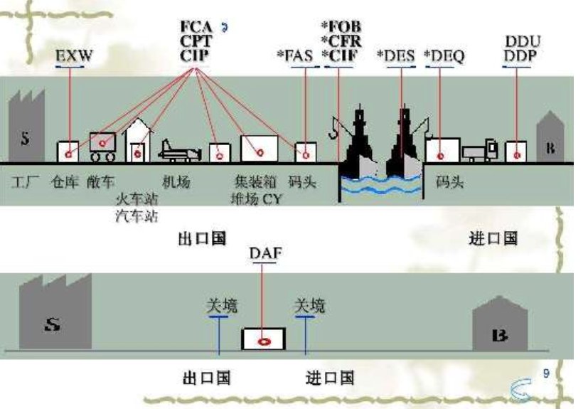 CIF术语是意思？