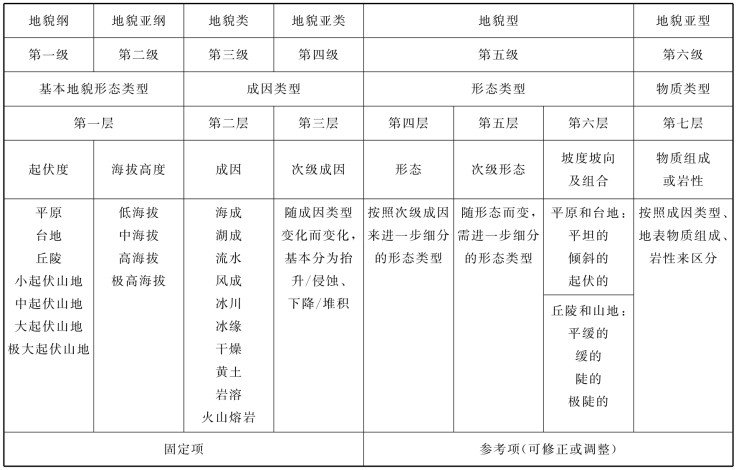 常见的地貌类型有哪些