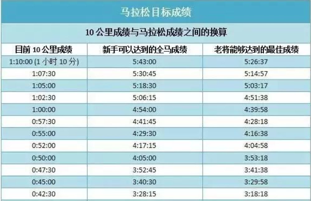 业余跑步爱好者半马成绩2小时是怎么样水平